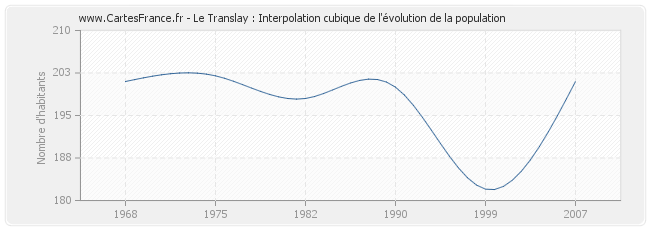 Le Translay : Interpolation cubique de l'évolution de la population